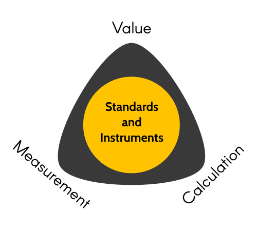 Trio - Measure, Calculation, Value